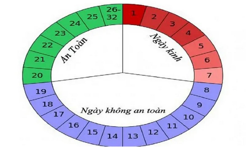 Các giai đoạn của chu kỳ kinh nguyệt bạn cần quan tâm